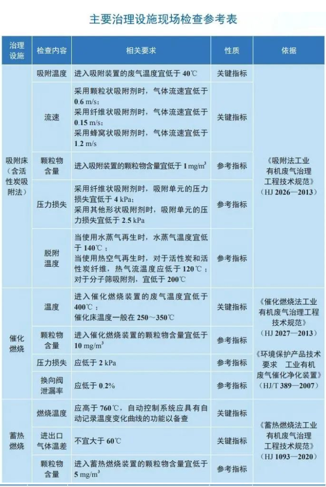 揮發(fā)性有機(jī)物主要治理設(shè)施現(xiàn)場(chǎng)檢測(cè)參考表.png