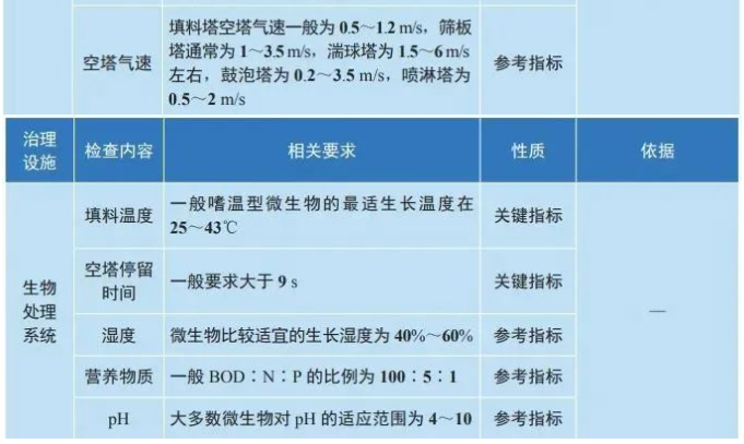 揮發(fā)性有機(jī)物主要治理設(shè)施現(xiàn)場(chǎng)檢測(cè)參考表.png