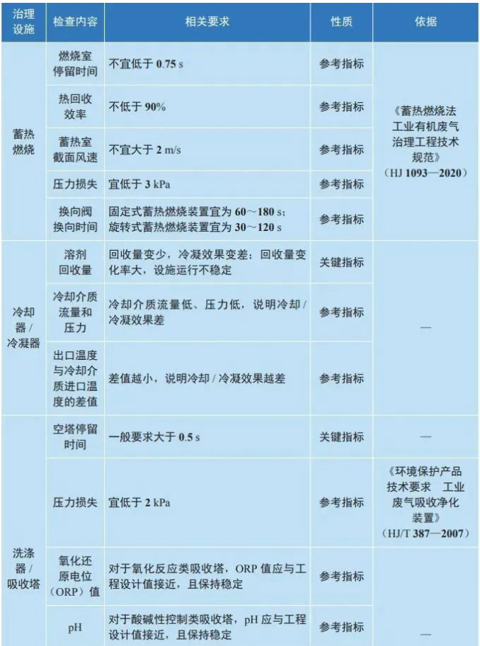 揮發(fā)性有機(jī)物主要治理設(shè)施現(xiàn)場(chǎng)檢測(cè)參考表.png