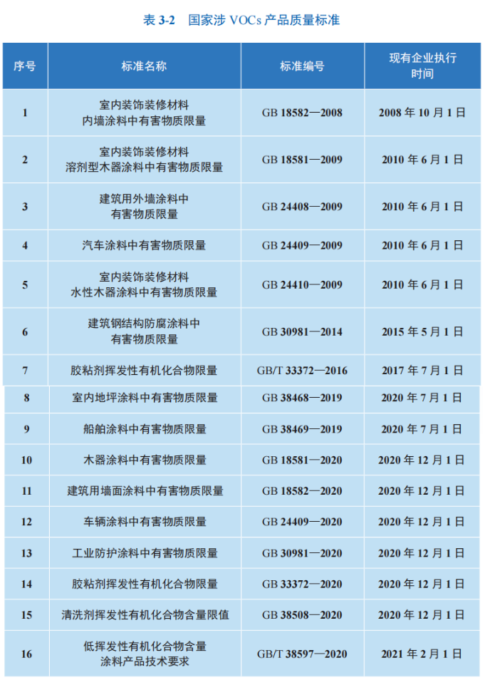 VOCs產(chǎn)品質(zhì)量標準